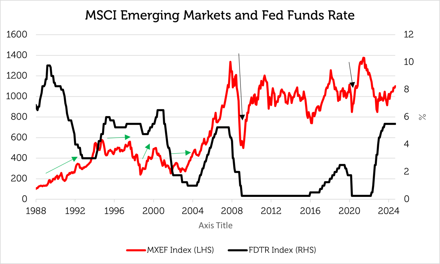 MSIC Emerging Markets and Fed Funds Rate - Redwheel 31 Augst 2024